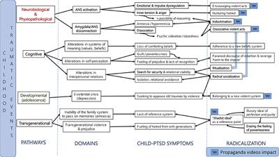 Violent Radicalization and Post-traumatic Dissociation: Clinical Case of a Young Adolescent Girl Radicalized